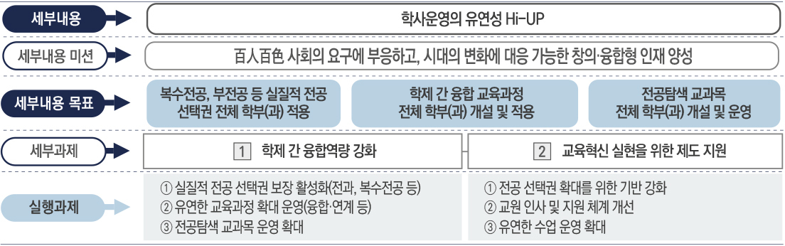 [교육혁신] 학사운영의 유연성 Hi-UP