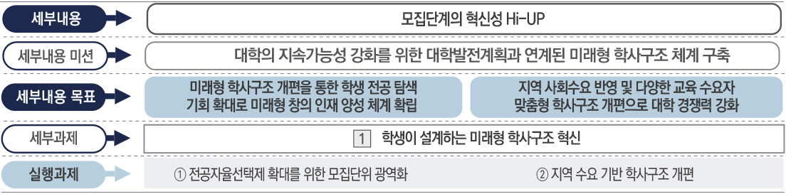 [교육혁신] 모집단계의 혁신성 Hi-UP