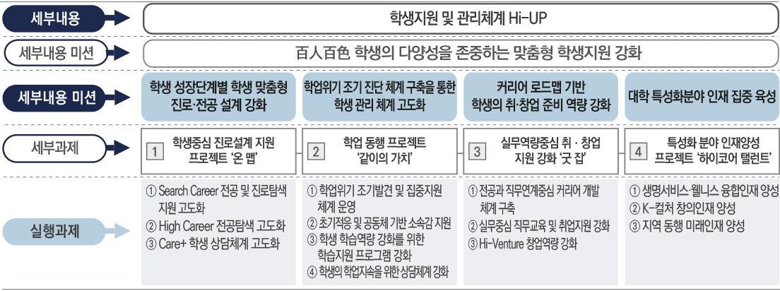 [교육혁신] 학생지원 및 관리체계