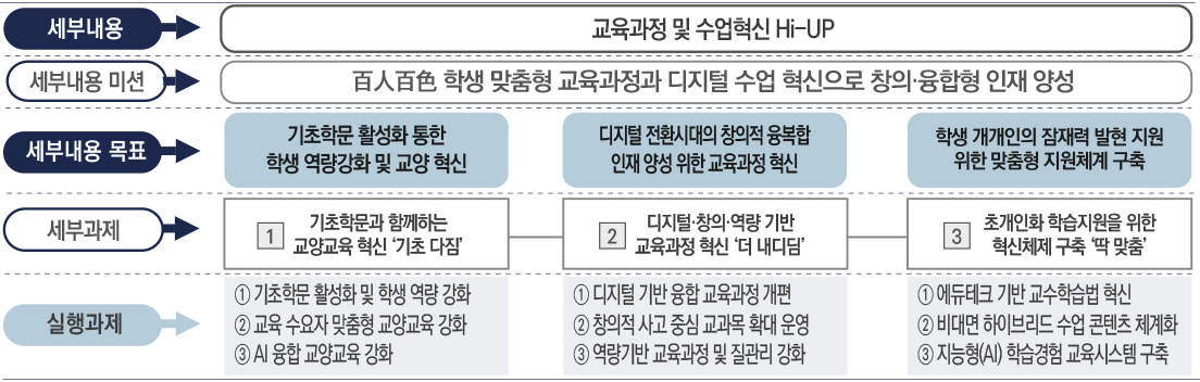 [교육혁신] 교육과정 및 수업혁신 Hi-UP