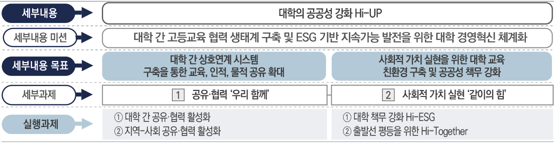 [기타혁신] 대학의 공공성 강화 Hi-UP