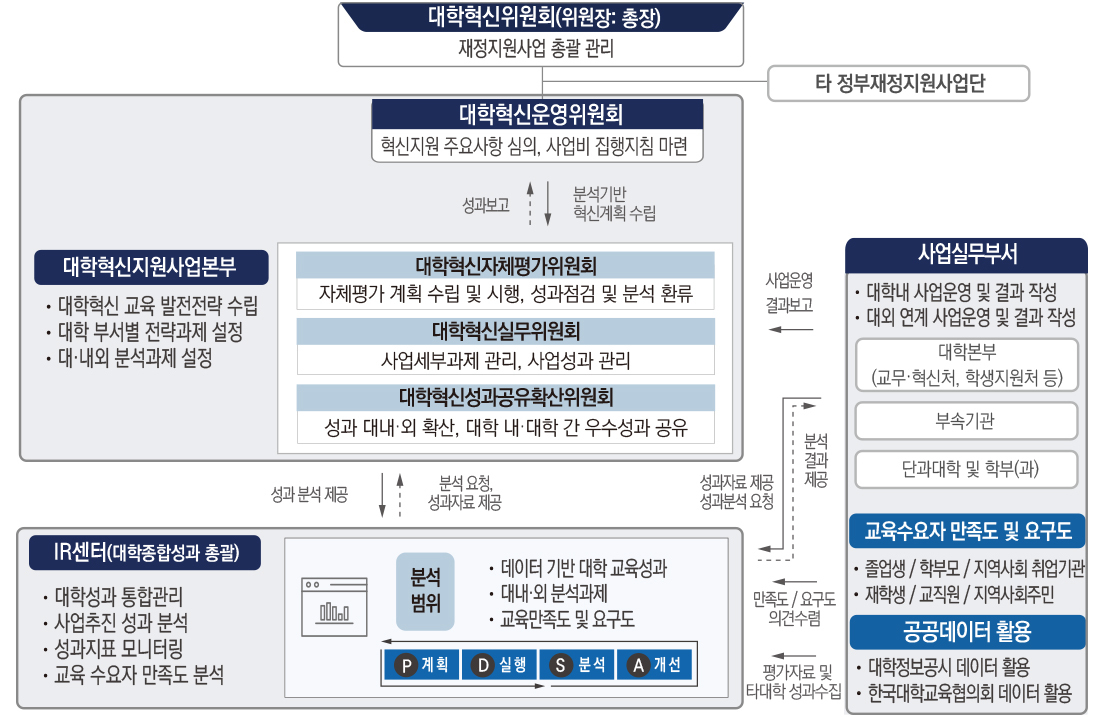대학혁신 성과관리 체계